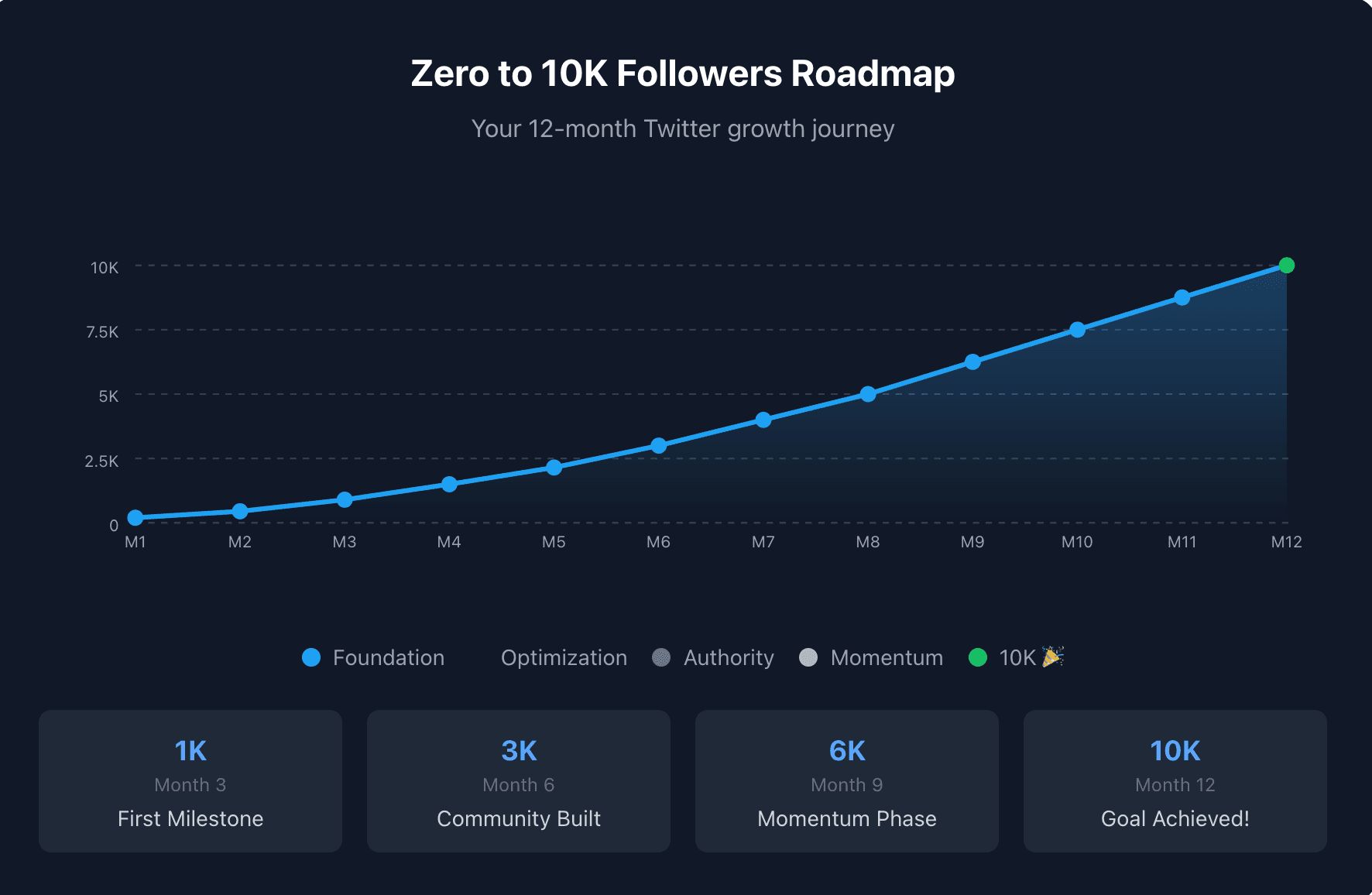 X/Twitter Content Strategy 2026: From Zero to 10K Followers