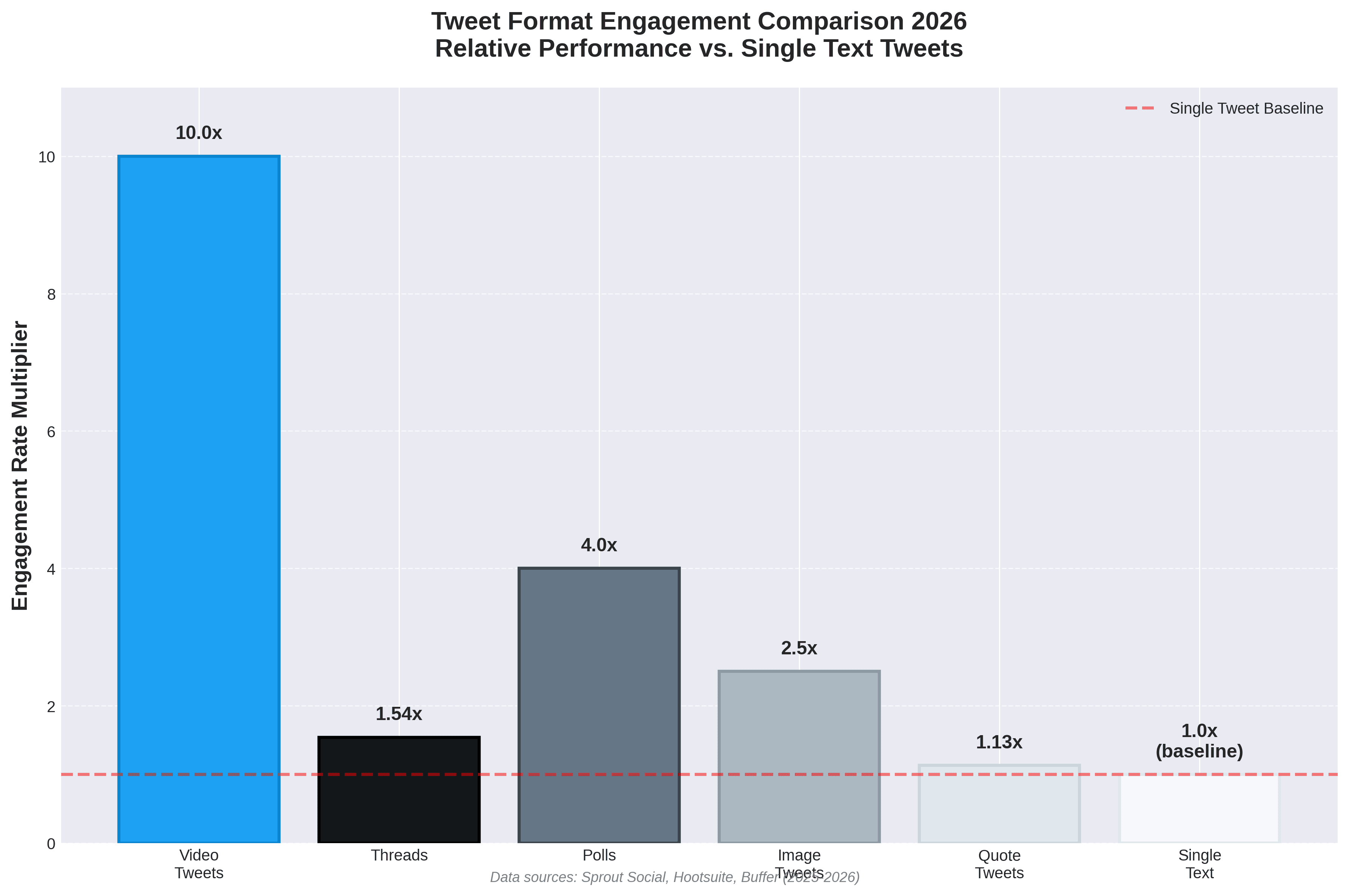 Tweet Formats Compared: Which Type Gets the Most Engagement?